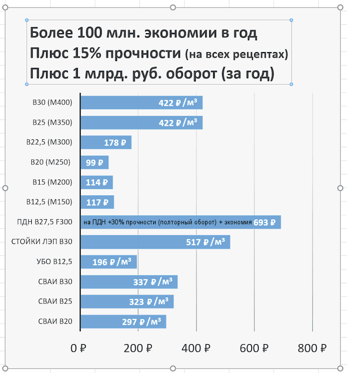 Cнижения себестоимости продукции (разных марок бетона)